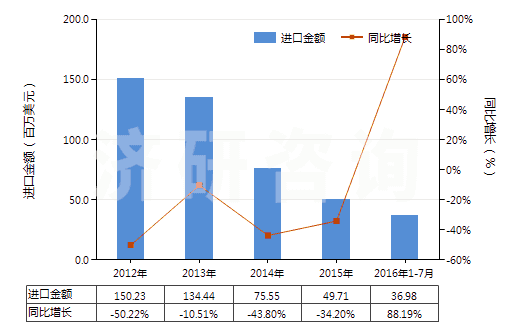 2012-2016年7月中國鉬礦砂及其精礦（已焙燒）(HS26131000)進口總額及增速統(tǒng)計